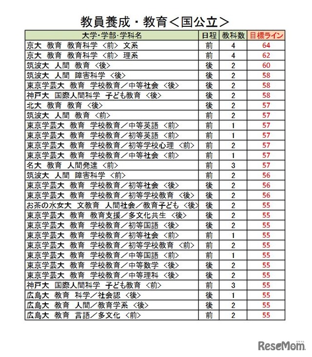大学別合格目標ライン＜国公立＞教員養成・教育学系