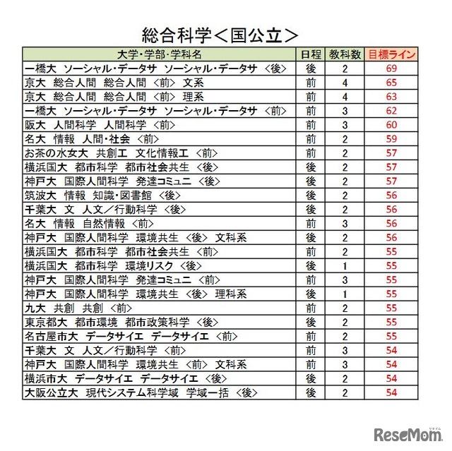 大学別合格目標ライン＜国公立＞総合科学系