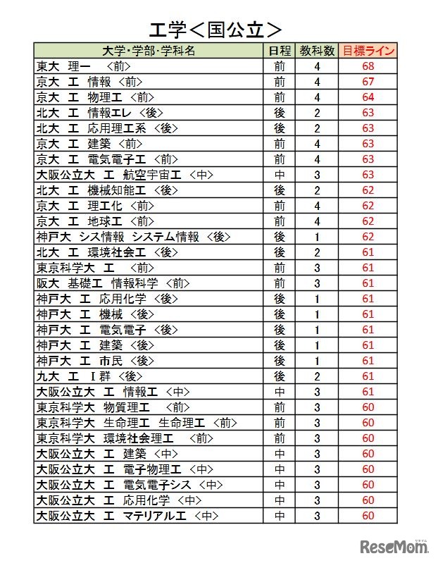 大学別合格目標ライン＜国公立＞工学系