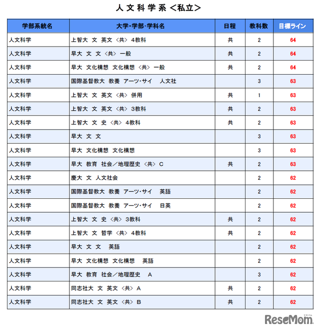 大学別合格目標ライン＜私立＞人文科学系