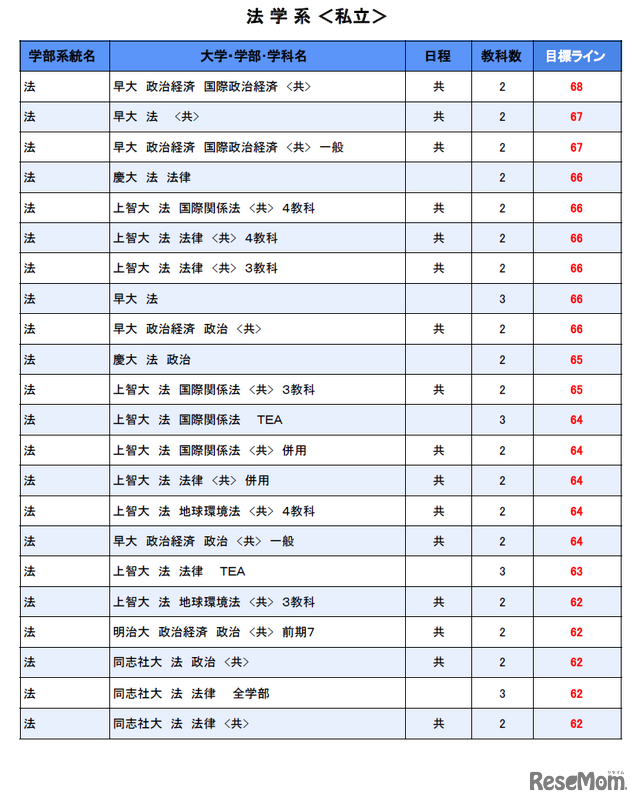 大学別合格目標ライン＜私立＞法学系