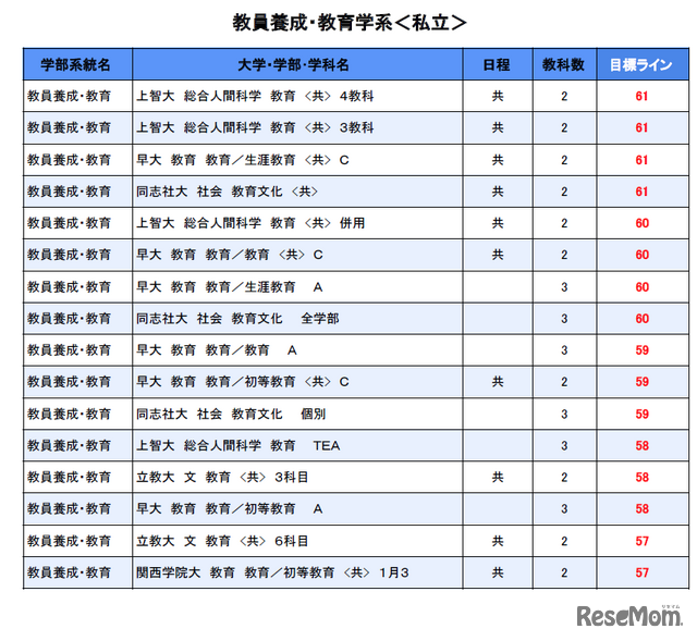 大学別合格目標ライン＜私立＞教員養成・教育学系