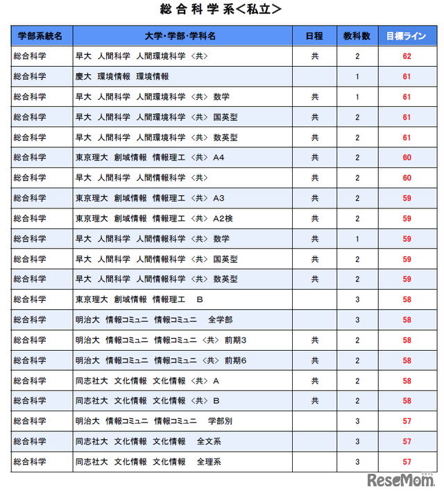 大学別合格目標ライン＜私立＞総合科学系