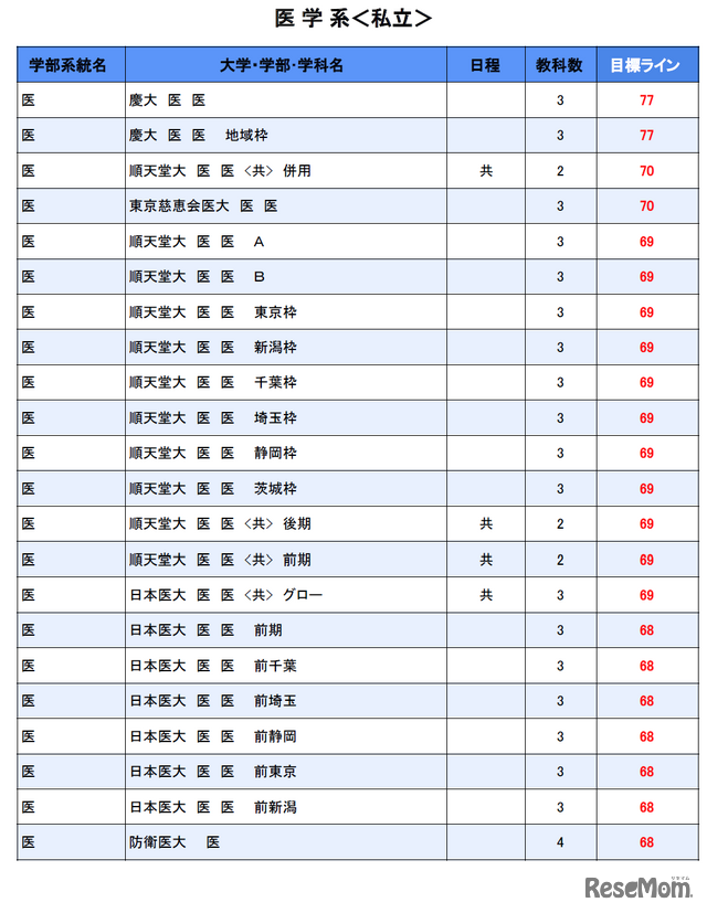 大学別合格目標ライン＜私立＞医学系