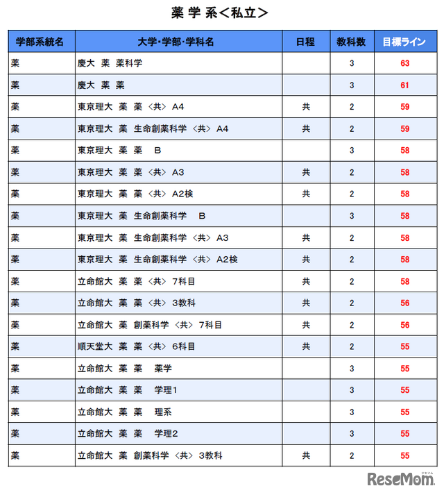 大学別合格目標ライン＜私立＞薬学系