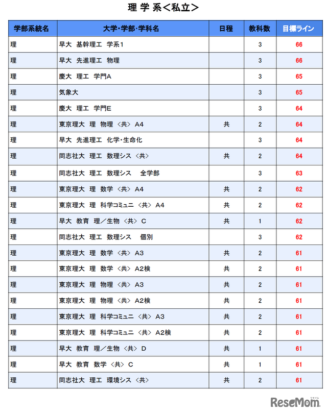 大学別合格目標ライン＜私立＞理学系