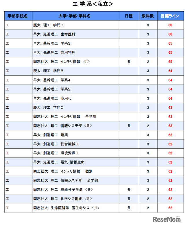 大学別合格目標ライン＜私立＞工学系