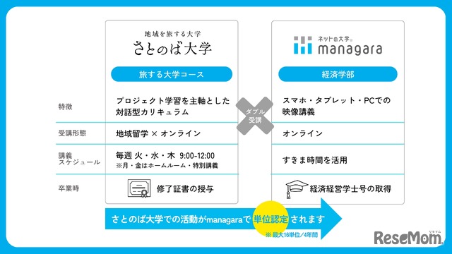 さとのば大学×通信制大学、ダブルスクールの仕組み