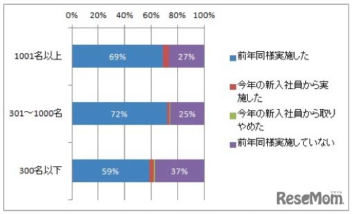 内定者研修の実施状況