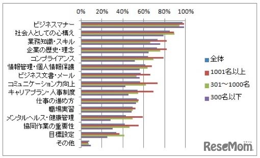 入社時導入研修の実施内容