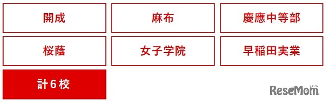 「学校別そっくり模試」の実施校