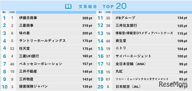 大学生が選ぶ就職人気企業ランキング…文系TOP2は商社