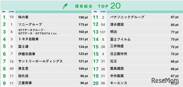 大学生が選ぶ就職人気企業ランキング…文系TOP2は商社