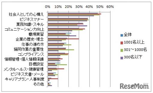 入社時導入研修で強化している内容