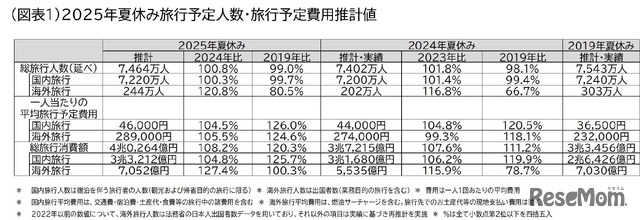 2025年夏休み旅行予定人数・旅行予定費用推計値