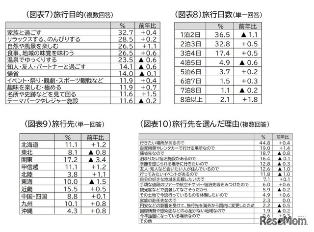 旅行目的など