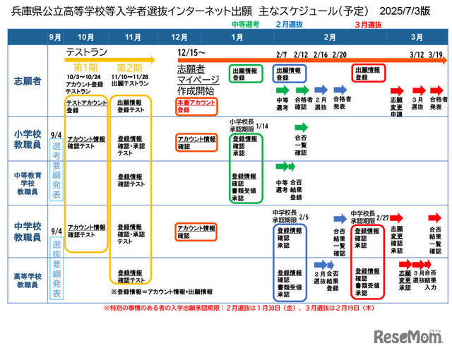兵庫県公立高等学校等入学者選抜インターネット出願おもなスケジュール（予定）、2025年7月3日版