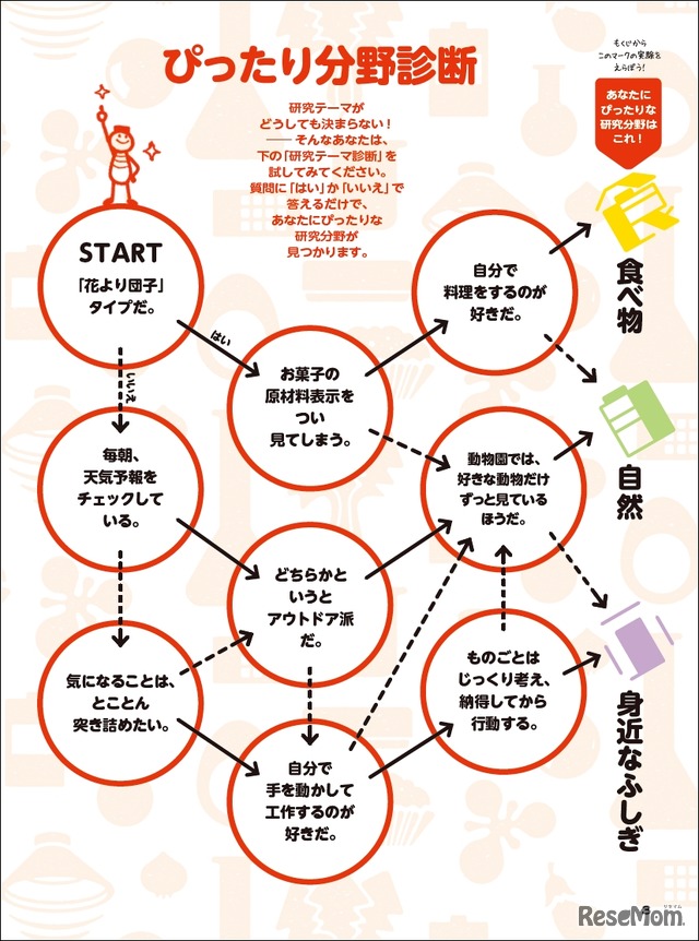 ぴったり分野診断：あなたにぴったりの研究分野が見つかる。（画像はお手軽編）