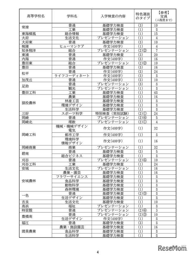 特色選抜の実施