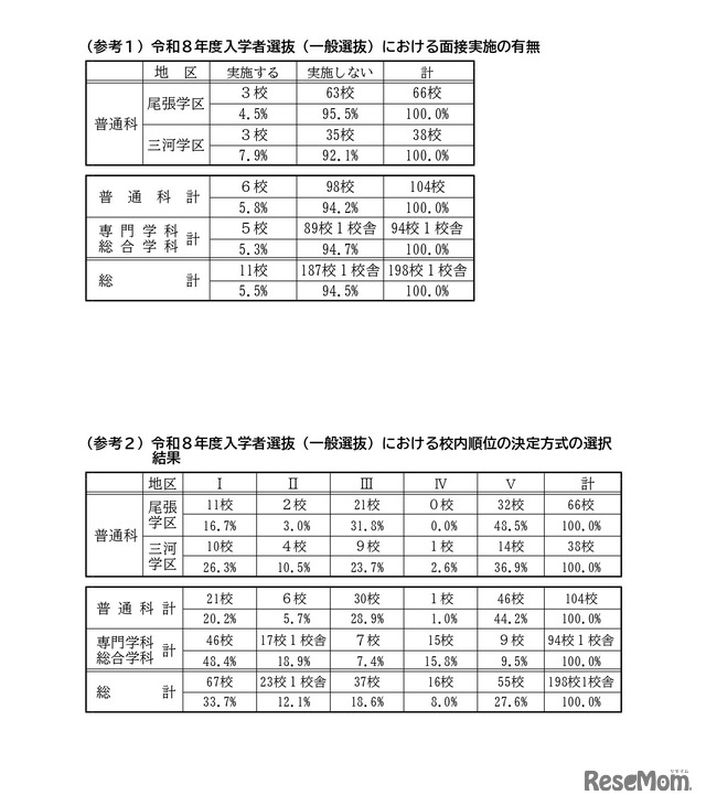 一般選抜の面接の有無や校内順位など