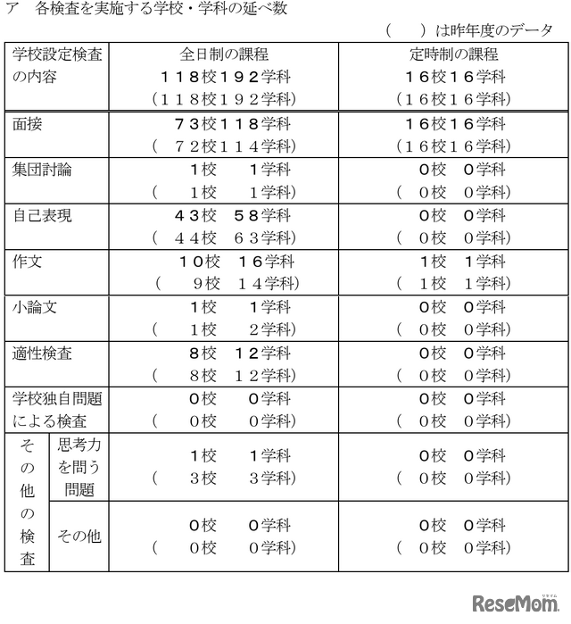 令和8年度千葉県公立高等学校入学者選抜「一般入学者選抜」等における学校設定検査の内容、学校・学科数