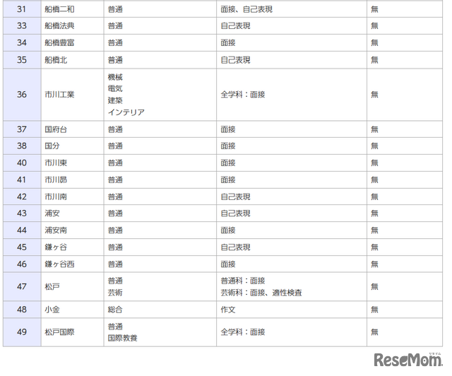 令和8年度千葉県公立高等学校「一般入学者選抜」の検査の内容等（全日制）