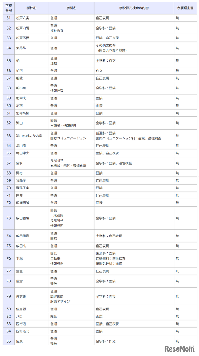 令和8年度千葉県公立高等学校「一般入学者選抜」の検査の内容等（全日制）