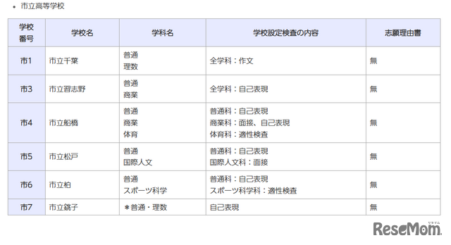令和8年度千葉県公立高等学校「一般入学者選抜」の検査の内容等（市立高校・全日制）