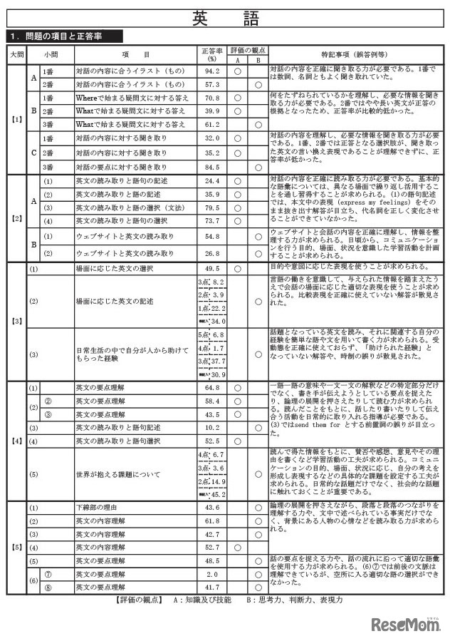 英語の正答率