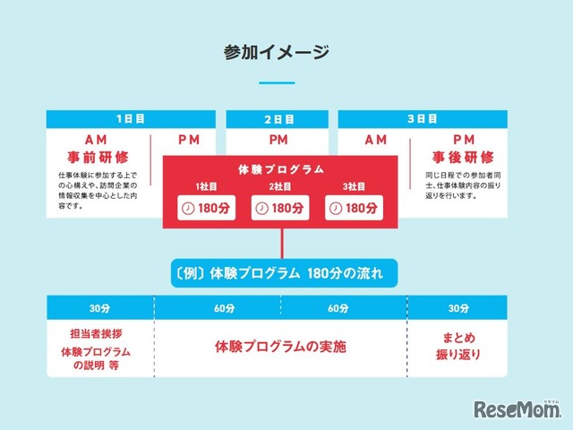 ちば仕事体験ツアー（大学生等向け）の参加イメージ