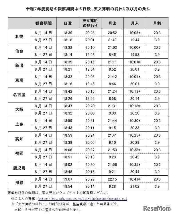 2025年度夏期の観察期間中の日没、天文薄明の終わりおよび月の条件