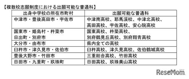 複数校志願制度における出願可能な普通科