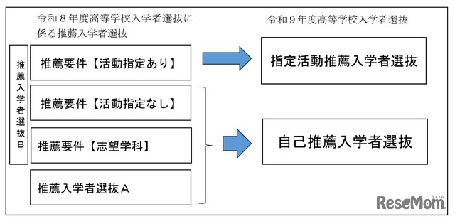 県立高校入学者選抜に係る自己推薦入学者選抜の導入