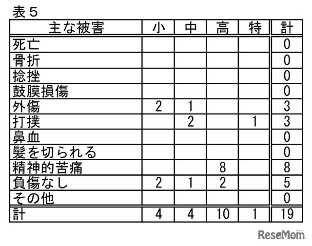 おもな被害