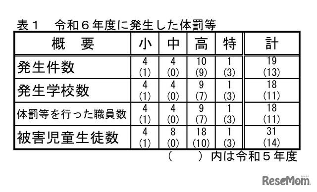 2024年度に発生した体罰等