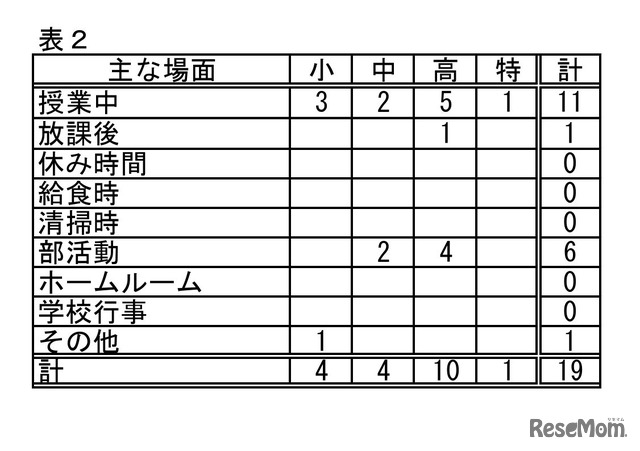 おもな場面