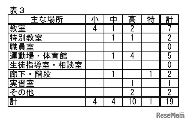 おもな場所
