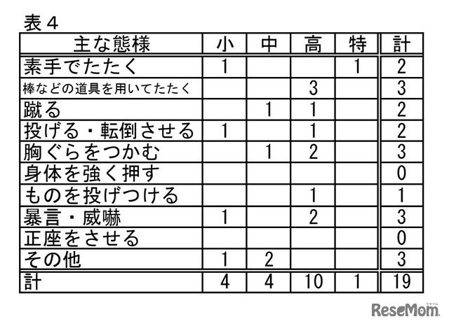 おもな態様