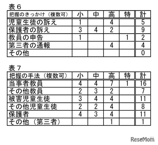 把握のきっかけ・手法