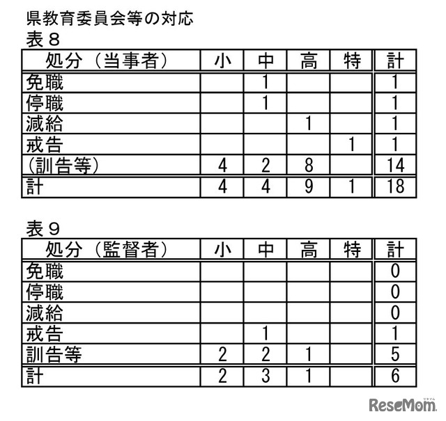 県教育委員会等の対応