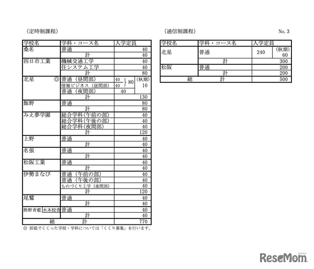 令和8年度三重県立高等学校入学定員（高校別の定員）