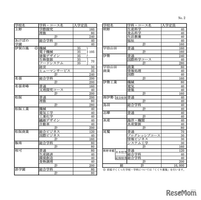 令和8年度三重県立高等学校入学定員（高校別の定員）