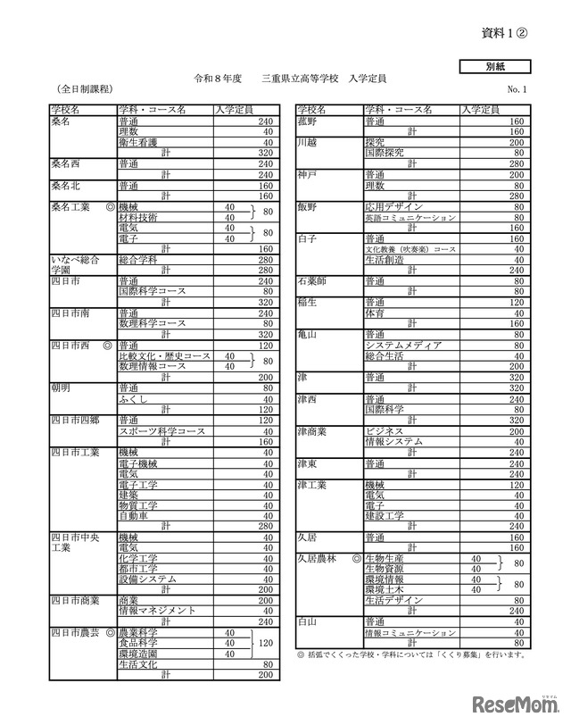 令和8年度三重県立高等学校入学定員（高校別の定員）
