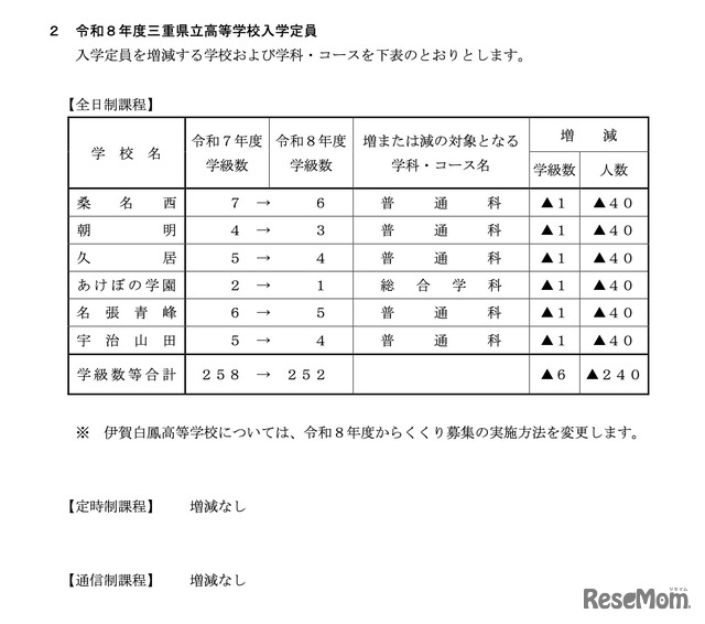 令和8年度三重県立高等学校入学定員