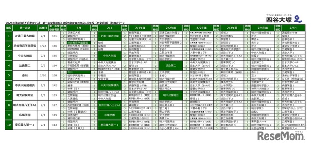 2025年第2回合不合判定テスト 第一志望者数top10【男女定員の別なし共学校（男女合算）】併願パターン