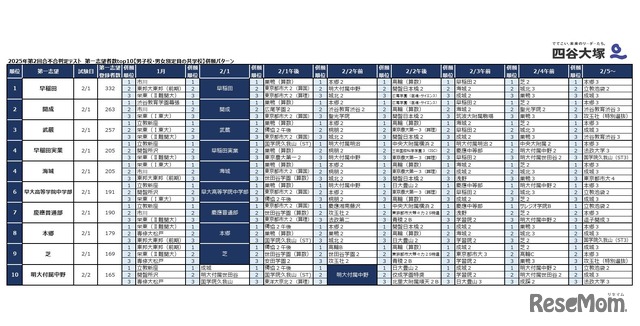 2025年第2回合不合判定テスト 第一志望者数top10【男子校・男女別定員の共学校】併願パターン