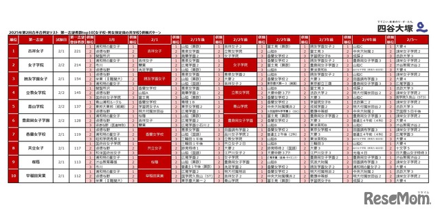 2025年第2回合不合判定テスト 第一志望者数top10【女子校・男女別定員の共学校】併願パターン