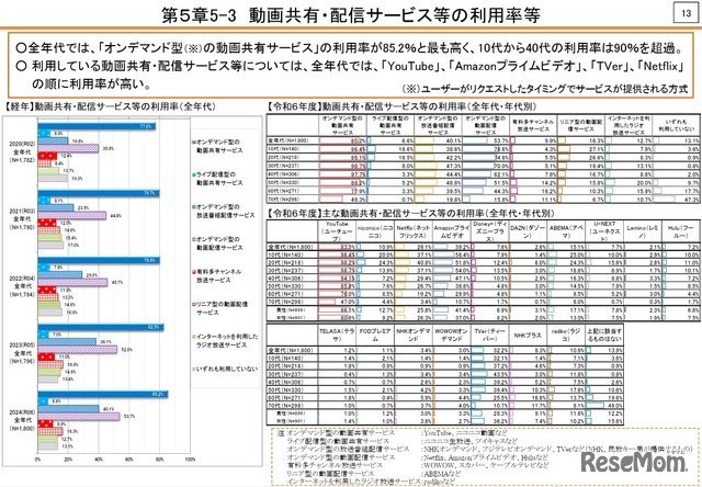 動画共有・配信サービス等の利用率等