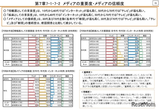 メディアの重要度・メディアの信頼度