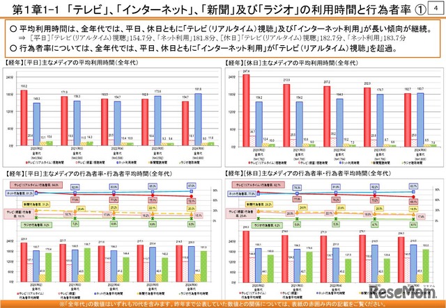 「テレビ」「インターネット」「新聞」「ラジオ」の利用時間と行為者率